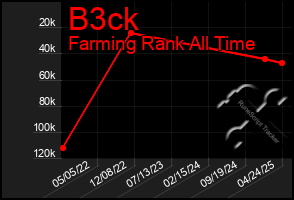 Total Graph of B3ck