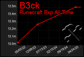 Total Graph of B3ck