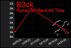 Total Graph of B3ck