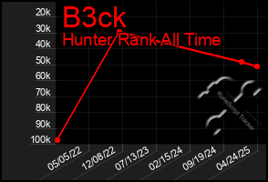 Total Graph of B3ck