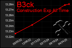 Total Graph of B3ck