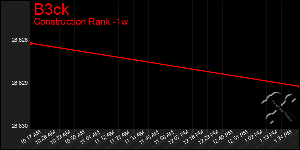 Last 7 Days Graph of B3ck