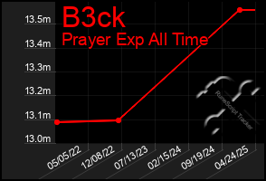 Total Graph of B3ck