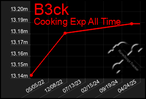 Total Graph of B3ck