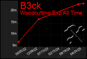 Total Graph of B3ck