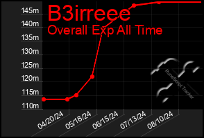 Total Graph of B3irreee