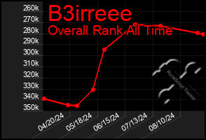 Total Graph of B3irreee