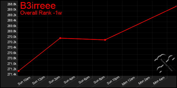 Last 7 Days Graph of B3irreee