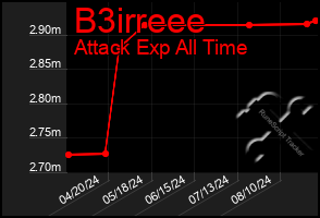 Total Graph of B3irreee