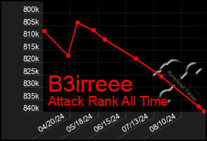 Total Graph of B3irreee