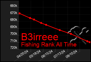 Total Graph of B3irreee