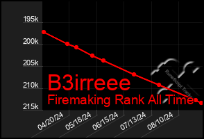 Total Graph of B3irreee