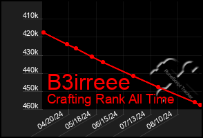 Total Graph of B3irreee