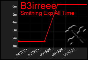 Total Graph of B3irreee