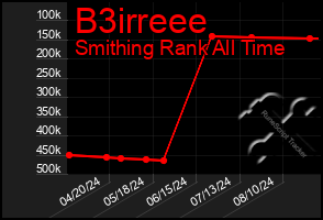 Total Graph of B3irreee