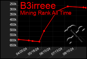 Total Graph of B3irreee