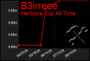 Total Graph of B3irreee