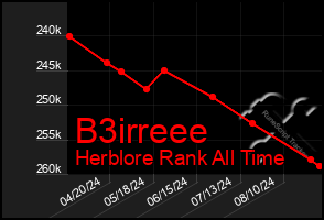 Total Graph of B3irreee