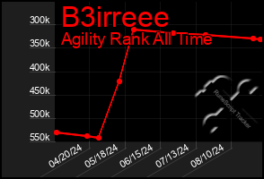 Total Graph of B3irreee