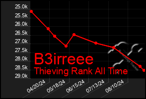 Total Graph of B3irreee