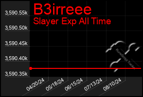 Total Graph of B3irreee