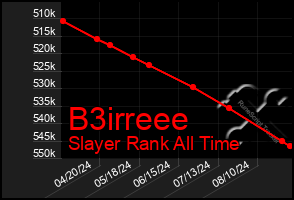 Total Graph of B3irreee