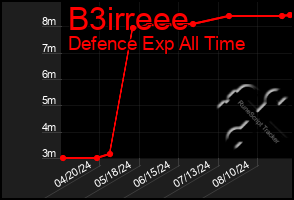 Total Graph of B3irreee