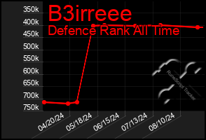 Total Graph of B3irreee