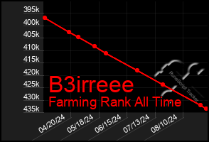 Total Graph of B3irreee