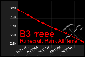 Total Graph of B3irreee