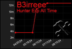 Total Graph of B3irreee