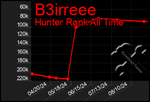 Total Graph of B3irreee