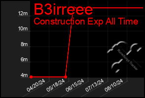 Total Graph of B3irreee