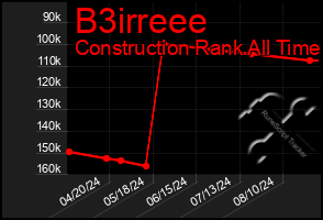 Total Graph of B3irreee