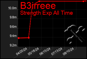 Total Graph of B3irreee