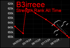 Total Graph of B3irreee