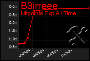 Total Graph of B3irreee