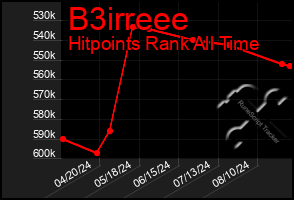 Total Graph of B3irreee