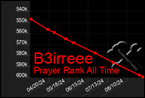 Total Graph of B3irreee