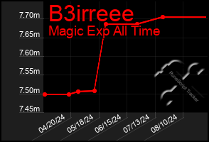 Total Graph of B3irreee