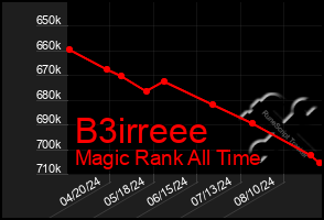 Total Graph of B3irreee