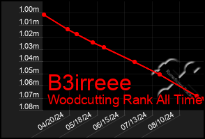 Total Graph of B3irreee