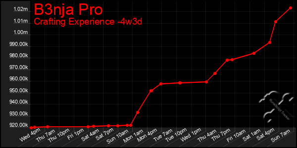 Last 31 Days Graph of B3nja Pro