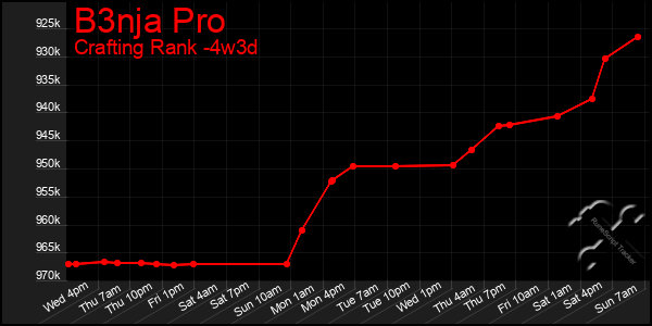 Last 31 Days Graph of B3nja Pro