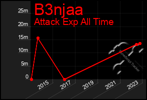 Total Graph of B3njaa