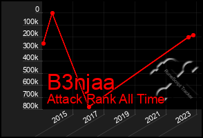 Total Graph of B3njaa