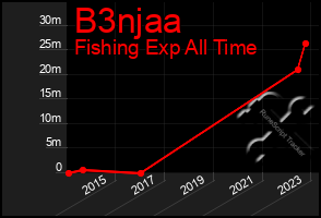 Total Graph of B3njaa