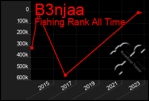 Total Graph of B3njaa