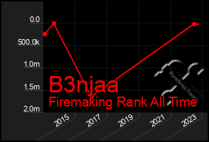 Total Graph of B3njaa