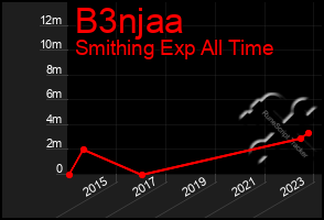 Total Graph of B3njaa